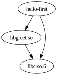 digraph foo {
"hello-first" -> "libgreet.so";
"hello-first" -> "libc.so.6";
"libgreet.so" -> "libc.so.6";
}