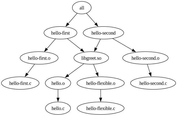 digraph foo {
   "hello.o" -> "hello.c";
   "hello-flexible.o" -> "hello-flexible.c";
   "libgreet.so" -> "hello.o";
   "libgreet.so" -> "hello-flexible.o";
   "hello-first.o" -> "hello-first.c";
   "hello-second.o" -> "hello-second.c";
   "hello-first" -> "hello-first.o";
   "hello-first" -> "libgreet.so";
   "hello-second" -> "hello-second.o";
   "hello-second" -> "libgreet.so";
   "all" -> "hello-first";
   "all" -> "hello-second";
}