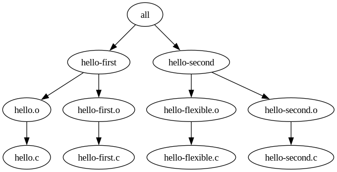digraph foo {
"hello.o" -> "hello.c";
"hello-flexible.o" -> "hello-flexible.c";
"hello-first.o" -> "hello-first.c";
"hello-second.o" -> "hello-second.c";
"hello-first" -> "hello-first.o";
"hello-first" -> "hello.o";
"hello-second" -> "hello-second.o";
"hello-second" -> "hello-flexible.o";
"all" -> "hello-first";
"all" -> "hello-second";
}